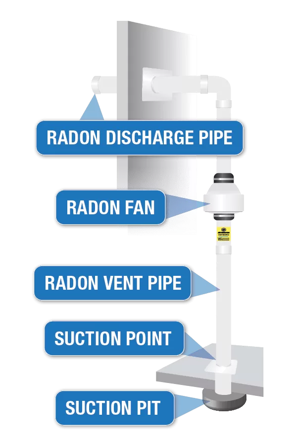 Radon